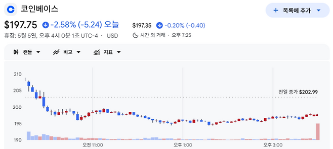 대규모 인력 감축 소식과 가상화폐 시장 침체 우려가 반영되며 코인베이스 주가는 전 거래일 대비 2.58% 하락한 197.75달러를 기록했다. [사진 = 구글 파이낸스]