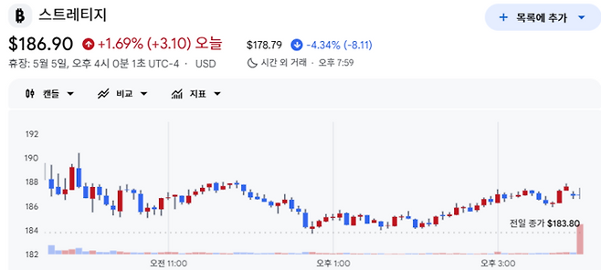 마이크로스트래티지(MSTR) 주가 추이. 1분기 대규모 순손실 및 비트코인 매각 시사 발언의 여파로 실적 발표 직후 시간외 거래에서 4%대 하락세를 보이고 있다. [출처=구글 파이낸스]