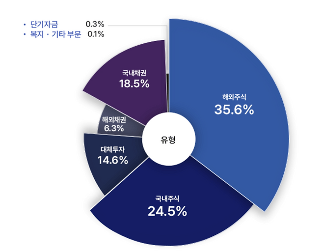 올해 2월 말 기준 국민연금 포트폴리오. [자료=국민연금 기금운용본부]