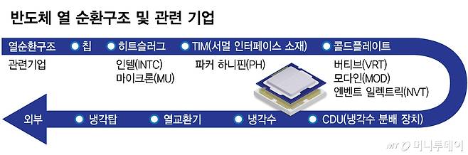 반도체 열 순환구조 및 관련 기업/그래픽=김다나