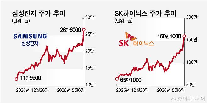삼성전자 주가 추이, SK하이닉스 주가 추이/그래픽=임종철