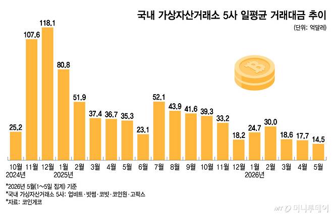 국내 가상자산거래소 5사 일평균 거래대금 추이/그래픽=윤선정