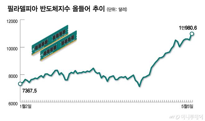 필라델피아 반도체지수 올들어 추이/그래픽=김다나
