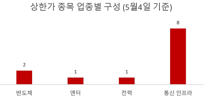 상한가 종목 업종별 구성 [한국거래소 제공]