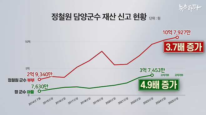 정철원 담양군수 부부와 아들의 재산신고 내역