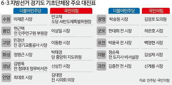 6·3 지방선거 경기도 기초단체장 주요 대진표. 세계일보DB