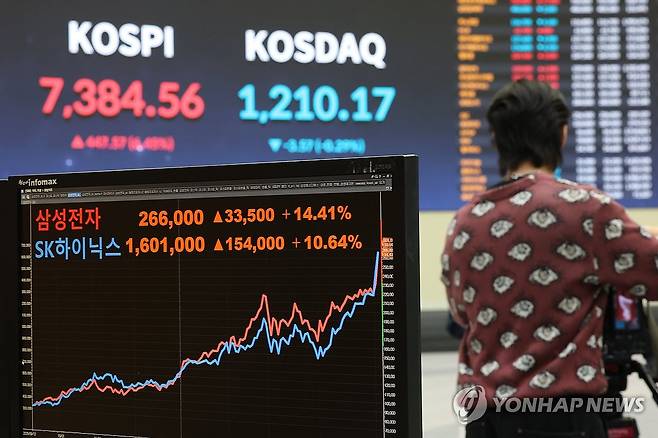 급등 코스피 이끈 삼성전자·SK하이닉스 (서울=연합뉴스) 김성민 기자 = 코스피가 사상 처음으로 종가 기준 7000선을 돌파하며 장을 마친 6일 서울 영등포구 한국거래소 서울사무소에 코스피와 삼성전자, SK하이닉스 종가가 표시돼 있다. 2026.5.6 ksm7976@yna.co.kr