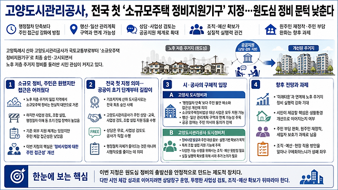 고양도시관리공사가 전국 첫 '소규모주택 정비지원기구' 지정된 가운데, 이번 지정은 기초지자체 산하 도시공사가 소규모주택 정비지원기구로 승인된 전국 첫 사례라는 점에서 제도적 의미가 작지 않다. 사진=ChatGPT