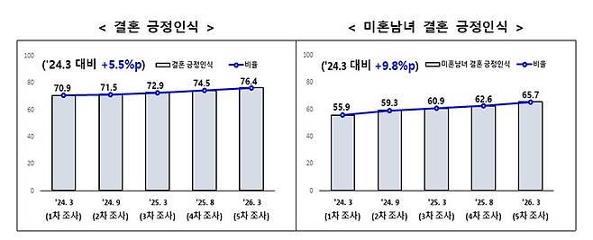 제5차 결혼·출산·양육 및 정부 저출생 대책 인식 조사. 연합뉴스