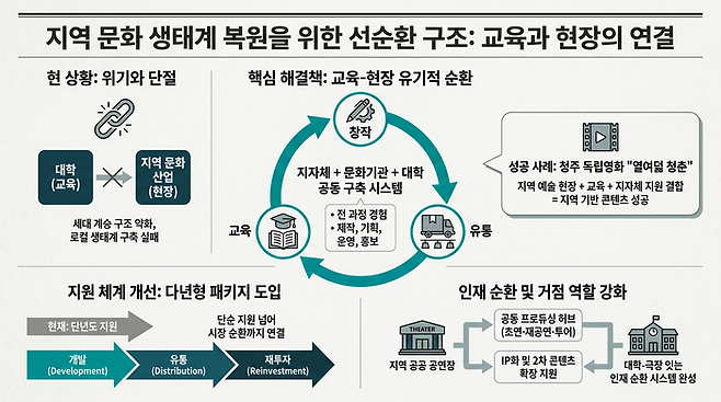 지역 문화 전문가들은 지속 가능한 창작 생태계를 위해서는 교육-창작-유통이 선순환할 수 있는 구조가 필요하다고 조언했다. <인포그래픽=생성형 AI>