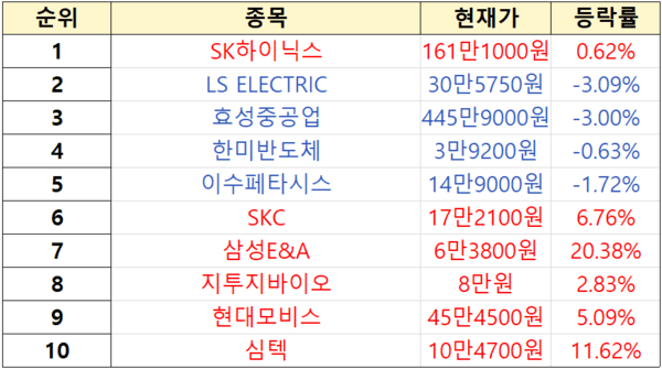 초고수 투자자 개장 순매도 순위 [출처=미래에셋증권]