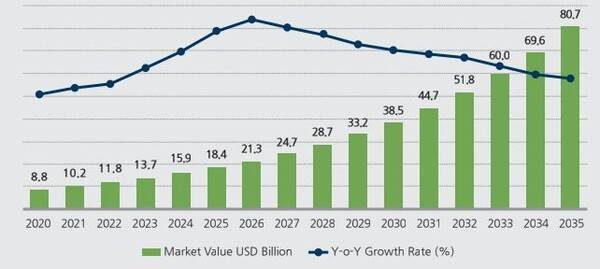 바이오플라스틱 시장 전망(2025~2035년).[출처=시장조사기관 팩트엠알(FactMR)]