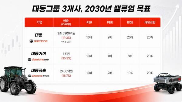 대동그룹 3개사 밸류업 목표 [출처=대동그룹]