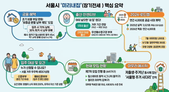 서울시와 SH의 장기전세주택 '미리내집' 요약 [그래픽=제미나이]