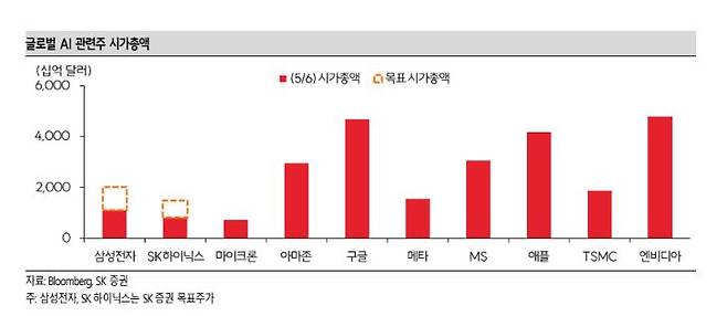 글로벌 AI 관련주 시가총액.(출처=SK증권)
