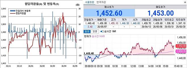 7일 원달러 환율 흐름. 왼쪽은 일별 흐름, 오른쪽은 오후 3시40분 현재 흐름(체크)