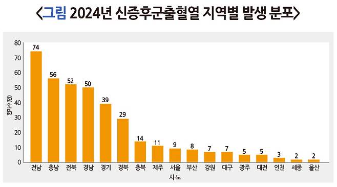 2024 신증후군출혈열 지역별 발생분포(출처=질병관리청 국가건강정보포털 캡처)