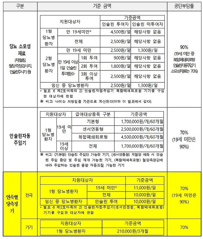 현행 당뇨병 소모성 재료, 인슐린 자동주입기(인슐린펌프), 연속혈당측정기(CGM) 지원 사항. /사진 제공=더불어민주당