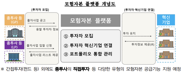 모험자본 플랫폼 개념도/사진=금융위원회