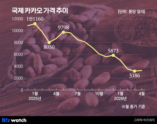 국제 카카오 가격 추이/그래픽=비즈워치