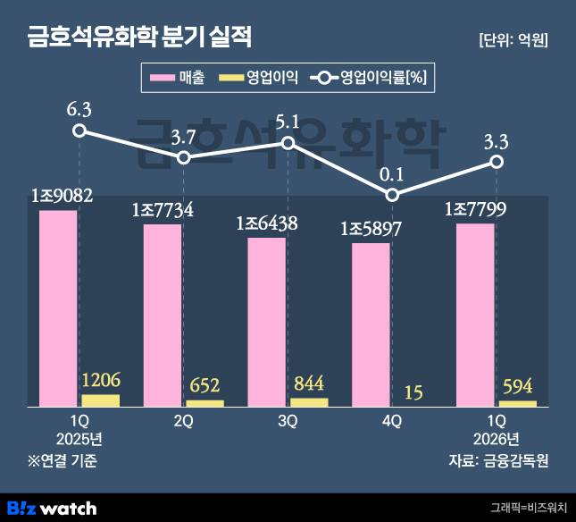 금호석유화학 분기 실적 변화./그래픽=비즈워치