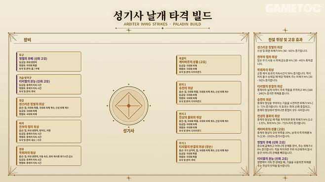 성기사 날개 타격 빌드 장비 세팅 [사진=김영찬 기자]