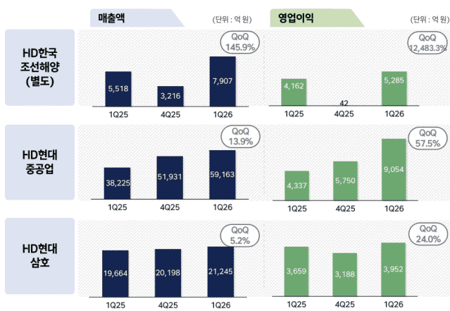 자회사별 연결기준 실적 (사진=HD한국조선해양)