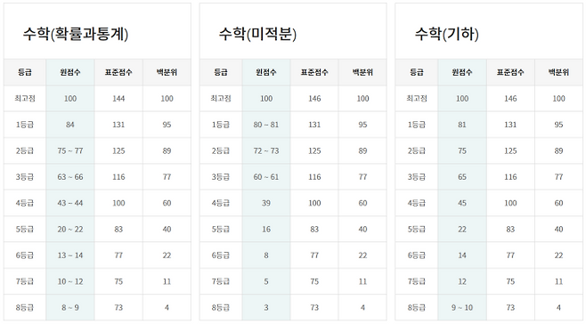5월 고3 모의고사 1등급컷 (자료=이투스)