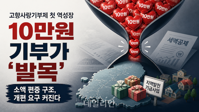 고향사랑기부제는 10만원 이하 기부가 대부분을 차지하는 소액 편중 구조에 머물러 있다. 올해 1분기 모금액이 첫 감소세를 보이면서 세액공제 한도 조정과 중·고액 기부 유도 필요성이 커지고 있다. ⓒ데일리안 배군득 기자(챗지피티를 활용해 제작했으며, 수치와 내용은 기자가 검수함.)