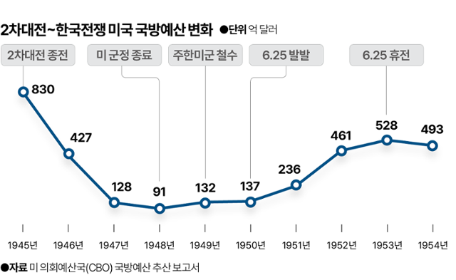 2차대전~한국전쟁 미국 국방예산 변화