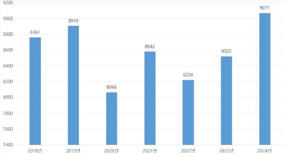 2019~2024년 중국 가전제품 시장(3C 제외) 전 채널 소매액 현황(단위: 억 위안) [사진=중국 시장조사기관 아오웨이윈왕(AVC)]