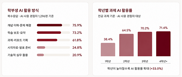AI 활용 인식조사 자료 사진. [사진=충북대학교]