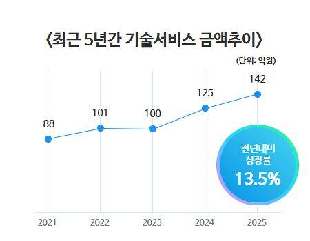 케이메디허브 최근 5년간 기술서비스 금액추이