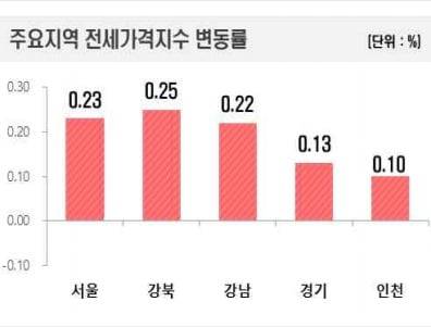 2026년 5월 1주차 지역별 전세가격지수 변동률. 한국부동산원 제공.