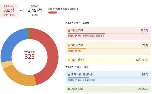 중앙선거관리위원회 통계시스템 참고, 한국경제신문 자체 분석.
