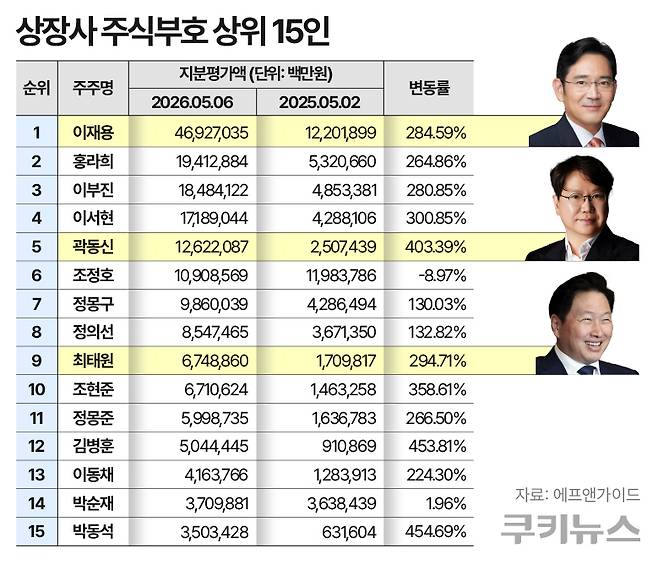 이재용 삼성전자 회장의 보유 주식 평가액이 47조원에 육박하며 국내 재계 인사 중 독보적인 1위를 굳혔다. 그래픽=한지영 디자이너