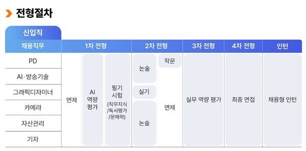 ▲EBS 채용 전형 절차. 사진출처=EBS 홈페이지.