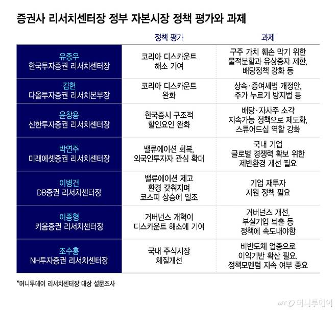 증권사 리서치센터장 정부 자본시장 정책 평가와 과제/그래픽=윤선정