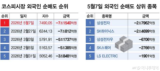 역대 외국인 코스피 순매도 순위와 2026년 5월7일 외국인 순매도 상위 종목/그래픽=김다나