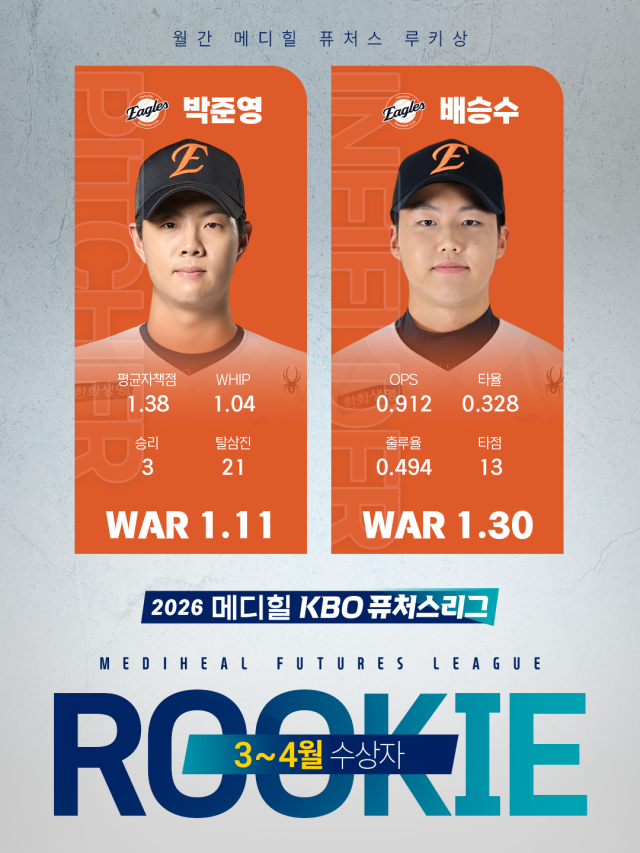 박준영과 배승수가 3-4월 월간 메디힐 퓨처스 루키상을 받는다./KBO 제공
