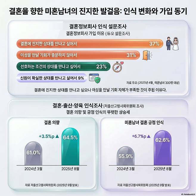 저출산고령사회위원회와 결혼정보회사 듀오가 실시한 설문조사 결과. 생성형 AI ‘구글 노트북 LM’ 제작 이미지
