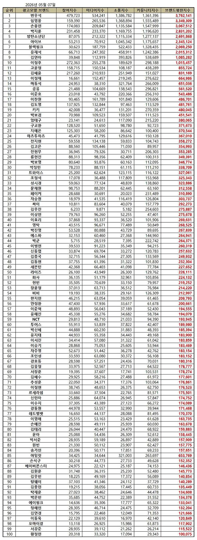 1위 변우석, 2위 임영웅, 3위 손흥민