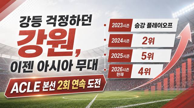 강원FC 순위 변화. /사진=AI 제작 이미지.