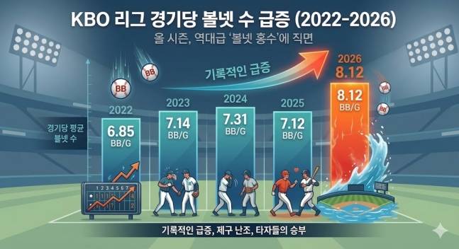 최근 5년간 KBO리그 경기당 볼넷 수치. /사진=구글 제미나이 AI 생성 이미지
