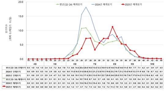 2025년 말라리아 매개모기 밀도 현황 2025년 누적 매개모기지수는 82.0으로 평년(2022∼2024년)(87.9) 대비 6.7%, 전년(120.6) 대비 32.0% 감소했다. [질병관리청 제공]