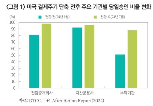 미국 결제주기 단축 전후 주요 기관별 당일승인 비율 변화 [자본시장연구원 캡처. 재판매 및 DB금지.]