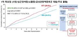 클로피도그렐군과 아스피린군의 1차 평가 지표(전체 임상 사건) 10년 누적 발생률 비교(프로토콜 준수군 분석기준) [서울대병원 제공]