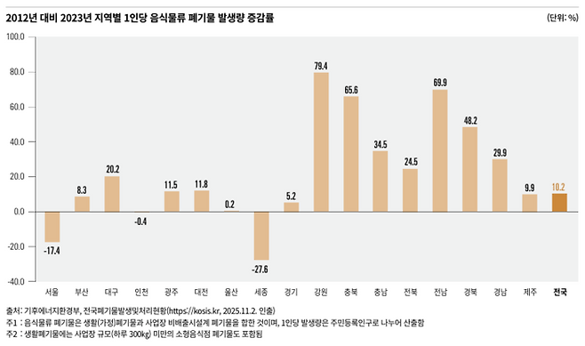 전국 시도별 2012년 대비 2023년 1인당 음식물류 폐기물 발생량 증감률.  국가데이터처 한국의 SDG 이행보고서 2026 발췌