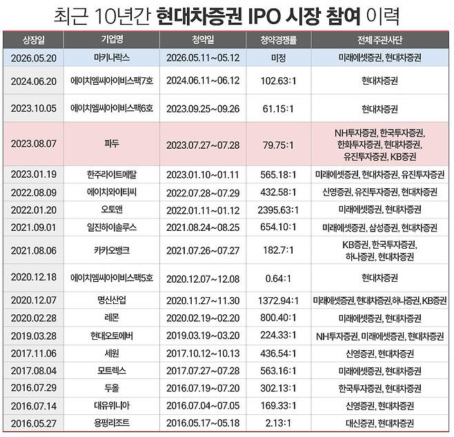 / 그래픽=정승아 디자이너