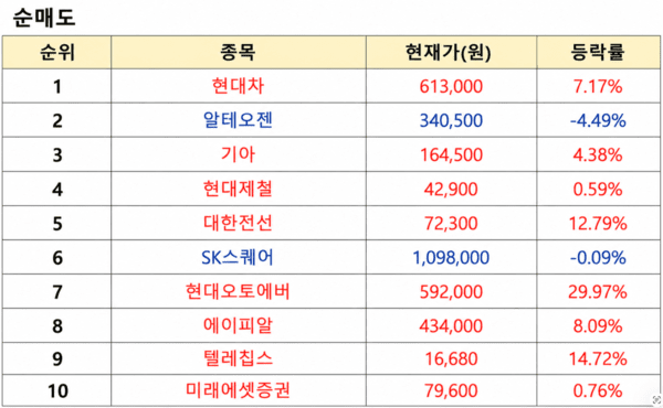 상위 1% 초고수 순매도 순위 [출처=미래에셋증권]